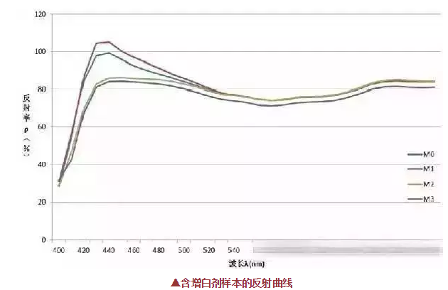 熒光增白劑的用量不是越多越好,反而這樣使織物白度有下降現(xiàn)象！